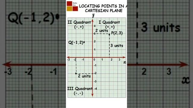 ⚡#locating points on a Cartesian plane (part -2) #jayasreemaths⚡ смотреть онлайн