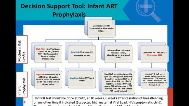 ART Prophylaxis for HIV Exposed Infants смотреть онлайн