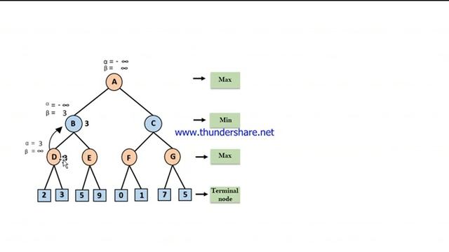 Alpha Beta Pruning Algorithm in Artificial Intelligence | Adversial Search смотреть онлайн