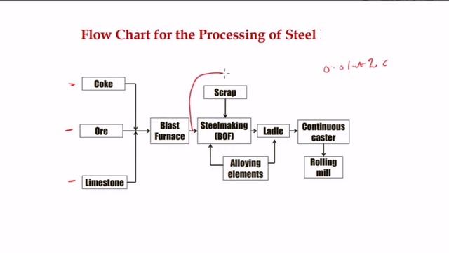Pyrometallurgy: Pyrometallurgy of Iron | Blast Furnace | Iron Oxide | Iron смотреть онлайн