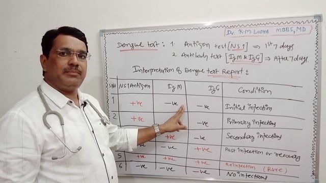 Dengue NS1 Antigen test। Dengue IgM & IgG Antibody test।डेंगू रिपोर्ट को कैसे पढ़ें ।Dr. K. M. Lodh смотреть онлайн