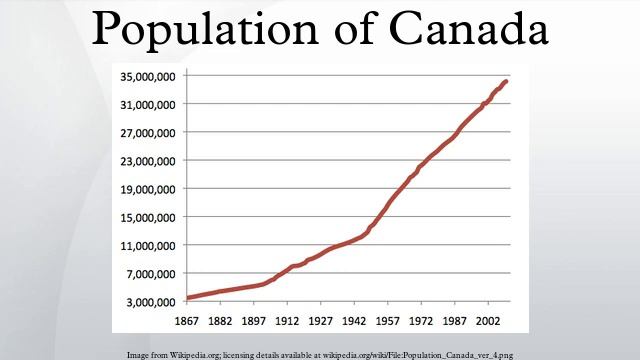 Population of Canada смотреть онлайн
