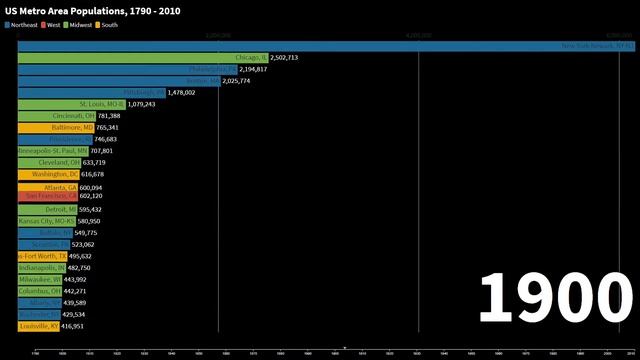 US Metro Areas by Population, 1790 - 2010 (Bar Chart Race) смотреть онлайн
