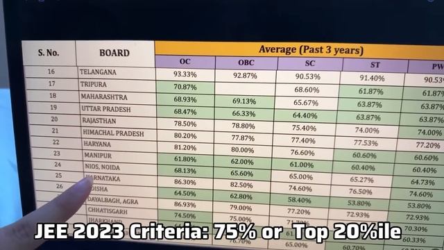 🫡 JEE 2023 - Top 20%ile Data for all Boards All Categories - GEN/SC/ST #namokaul #jee2023 #jee2024 смотреть онлайн