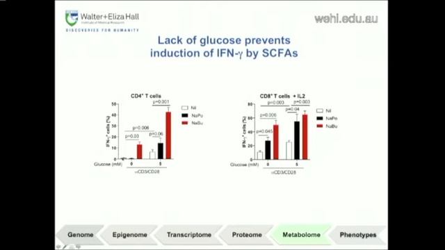 Xu Y (2018): Regulation of human T-cell function by short chain fatty acids смотреть онлайн