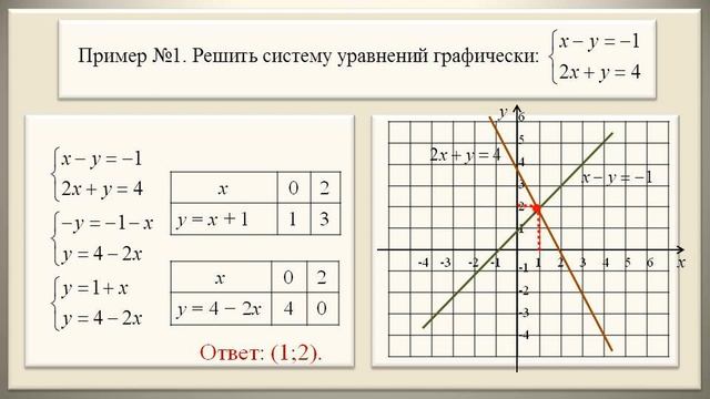 Графический способ решения систем уравнений. смотреть онлайн
