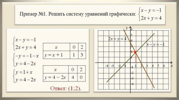 Графический способ решения систем уравнений.