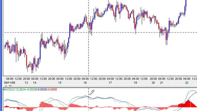 Forex MACD Convergence Divergence смотреть онлайн