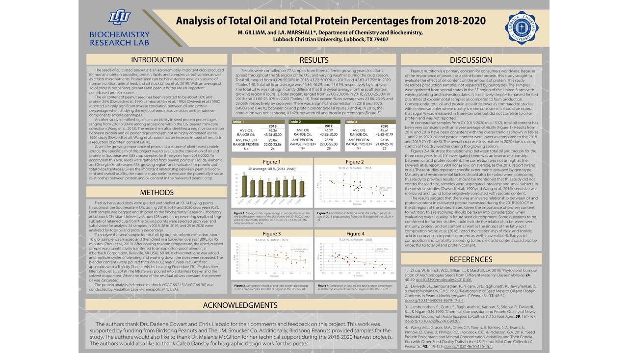 Analysis of Total Oil and Total Protein Percentages from 2018-2020 (Marshall) смотреть онлайн
