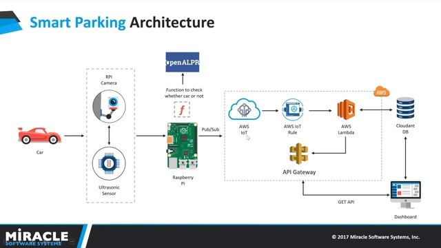 Smart Car Parking system using AWS IoT and Open ALPR | The Laboratory смотреть онлайн