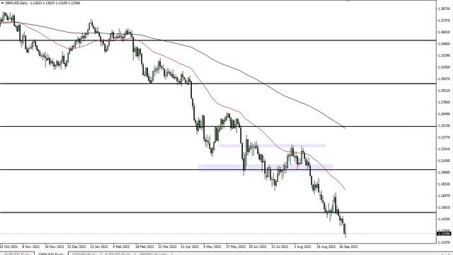 GBP/USD Technical Analysis for September 23, 2022 by FXEmpire смотреть онлайн