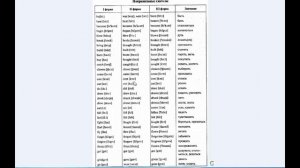 Неправильные глаголы 3 формы