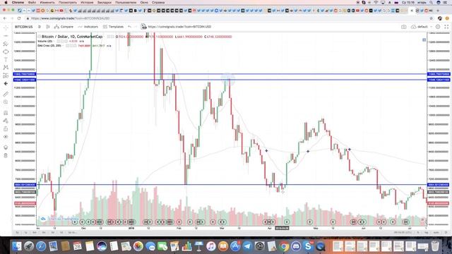 Торговая система PriceAction. Урок 1 - Торговые уровни