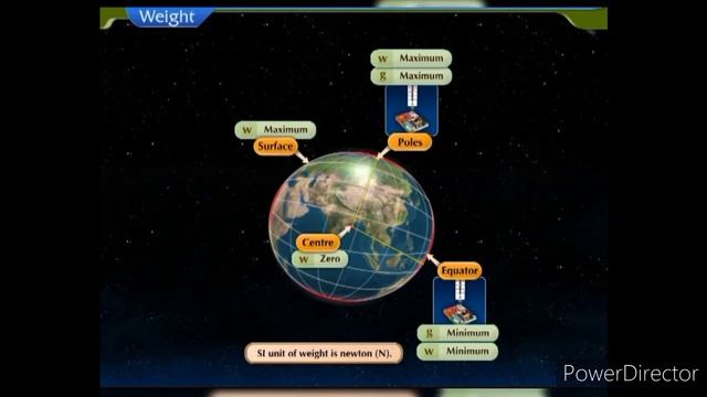 Class 9 Science Chapter 10 Gravitation смотреть онлайн