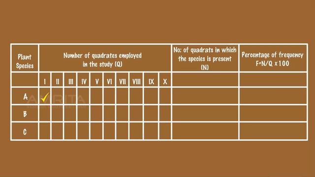 To Study Plant Population Frequency by Quadrat Method - MeitY OLabs смотреть онлайн
