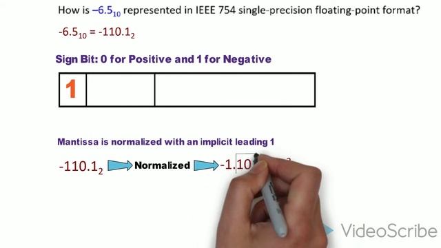 Learn The IEEE 754 Floating Point Format