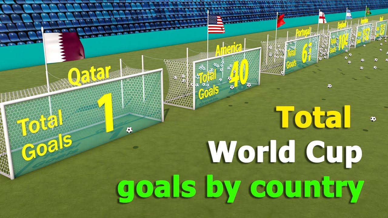 Total FIFA World Cup goals by country！（1930-2022） смотреть онлайн