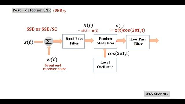 Noise in AM SSB receiver. Communication Engineering смотреть онлайн