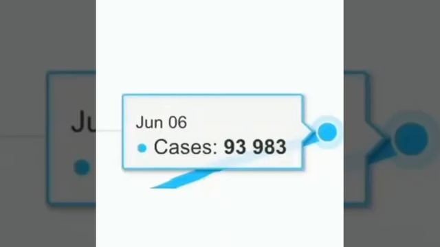 Less cases of Covid - 19 vs More cases #covid19 #stayhome #staysafe смотреть онлайн