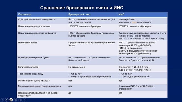 День 3 Инвестиции, ИИС и налоговые вычеты