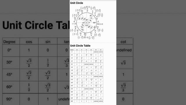 Unit Circle Table смотреть онлайн