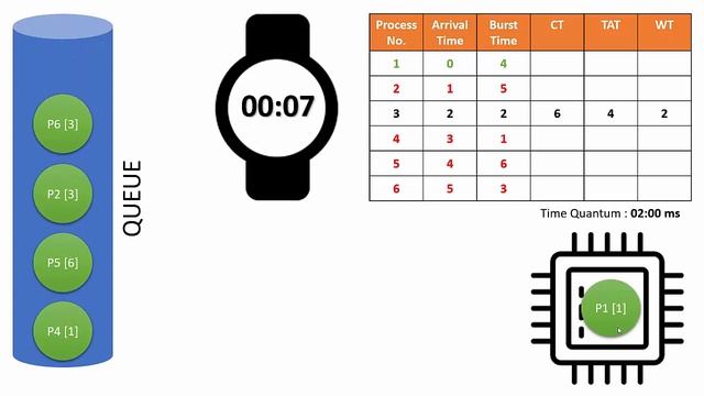 Round Robin Scheduling смотреть онлайн