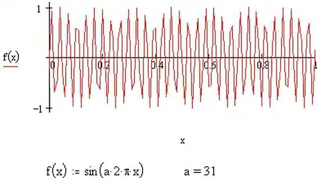 f(x) = sin (a 2π x) смотреть онлайн