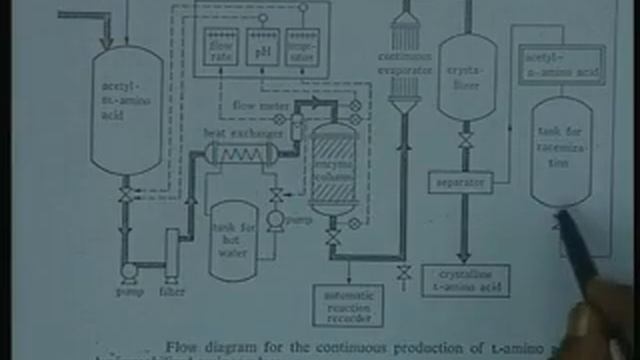 Lecture - 26 Applications of Immobilized Enzymes in Process смотреть онлайн
