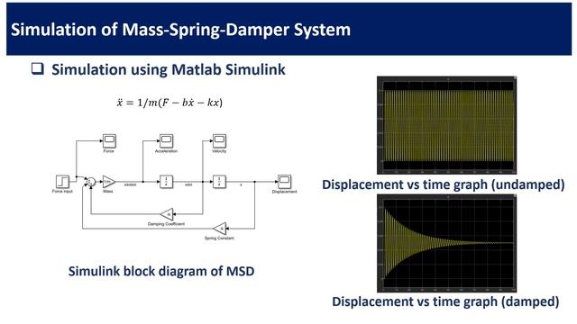 Modeling a Mass Spring Damper System using Matlab Simulink смотреть онлайн