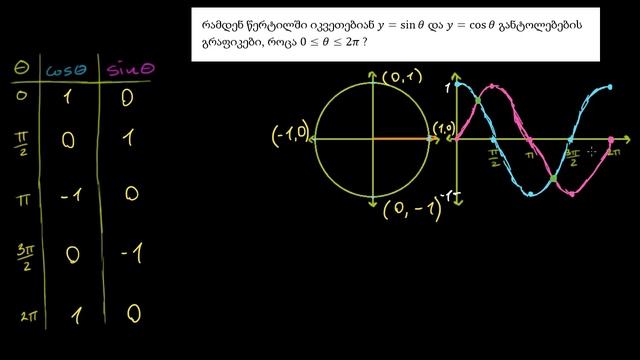 y=sin(x)-ისა და y=cos(x)-ის გადაკვეთის წერტილები смотреть онлайн