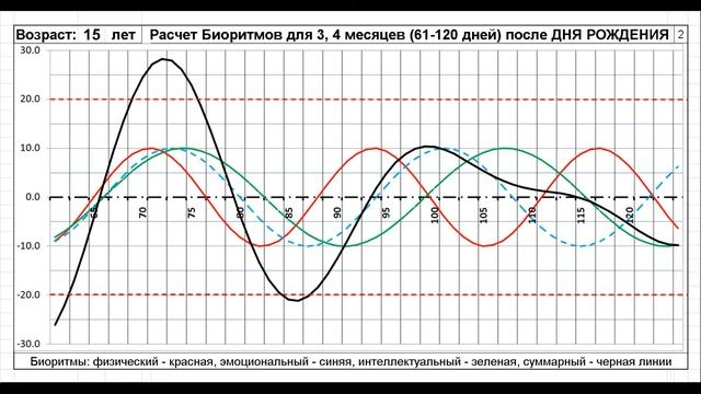 Биоритмы для 10-20 лет смотреть онлайн