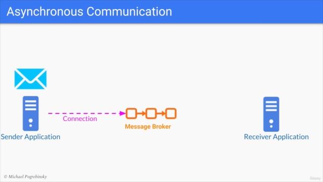 153. Message Brokers смотреть онлайн