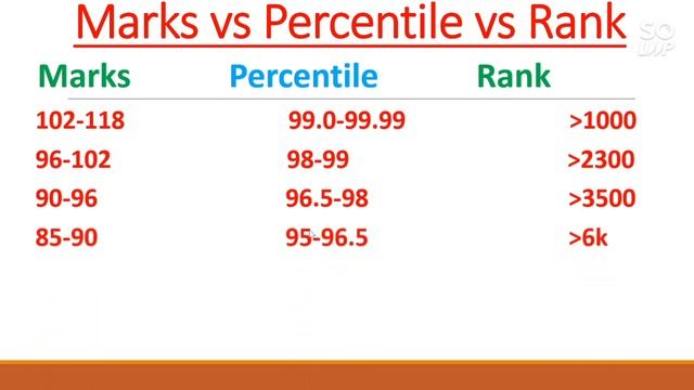 Gujcet 2020 | Marks vs Percentile vs Rank | Top 10 College | Jeemain2020 | Comedk2020 | Kcet2020 | смотреть онлайн