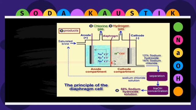 Proses Produksi NaOH dengan Sel Diafragma смотреть онлайн