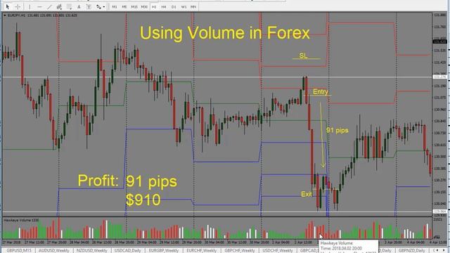 Episode 170: How to Trade Volume in Forex - Forex Volume Indicator - Trading Strategy смотреть онлайн