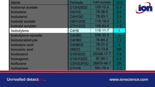Ion Science: PID response factors смотреть онлайн