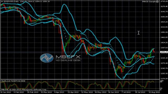 Прогноз движения валютной пары Gold/USD на 20 08.2013 смотреть онлайн