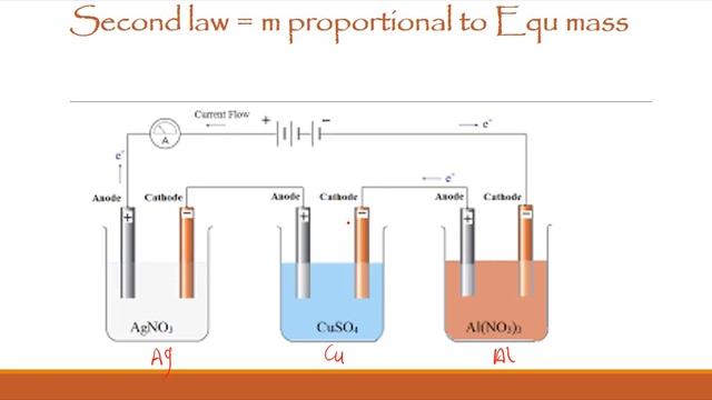 Electrochemistry (8) 3rd Secondary Egypt I( Chapter 4) II كيمياء لغات смотреть онлайн