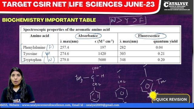Last min quick revision|Amino acids absorbance and flourescence|Target CSIR-NET LIFE SC JUNE 23 смотреть онлайн