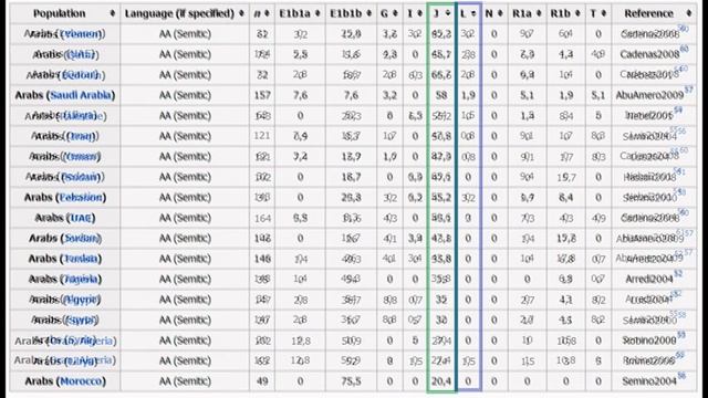 Y-DNA Haplogroup of Arabs смотреть онлайн