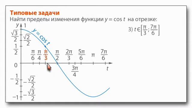 15 Функция ycos t, её свойства, график и типовые задачи смотреть онлайн