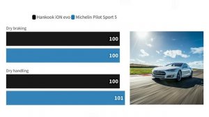 Hankook iON evo vs Michelin Pilot Sport 5: New EV tire from Hankook!