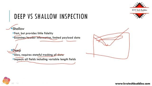 Intrusion Detection and Prevention Systems (IDS/IPS) | Intrusion Prevention Systems (IPS) |SnortToo смотреть онлайн