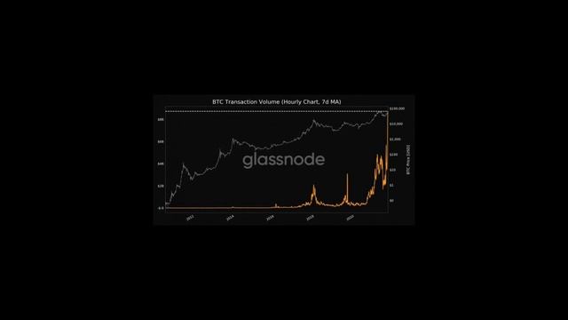 Недельный объем биткоин-транзакций снова достиг рекордных показателей смотреть онлайн