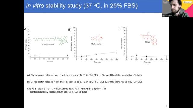 Carboplatin & SN-38 thermosensitive liposomes triggered by focused ultrasound смотреть онлайн