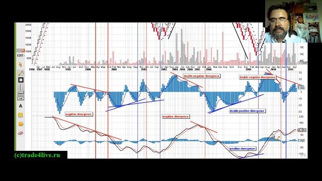 Technical analysis.Технический анализ.Графики Ренко смотреть онлайн