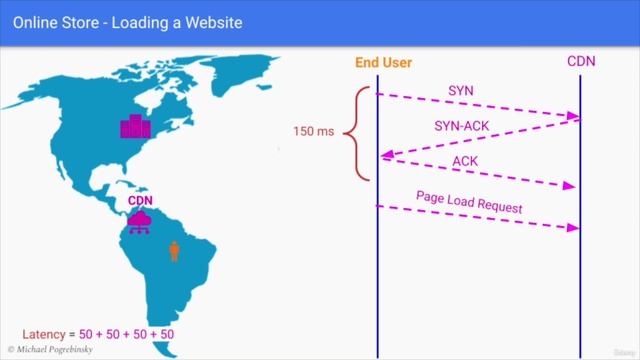 157. Content Delivery Network