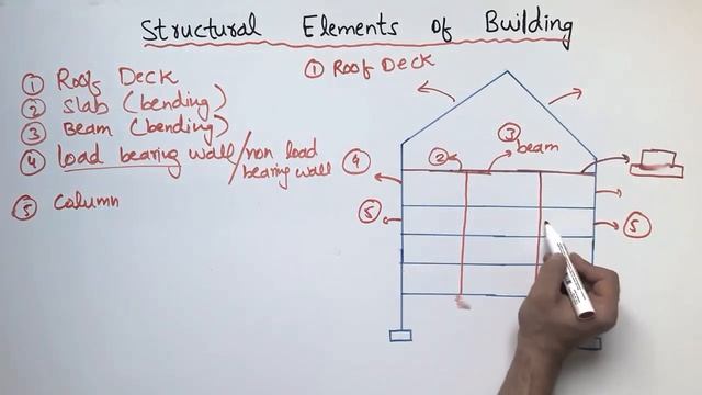 Structural elements of building смотреть онлайн