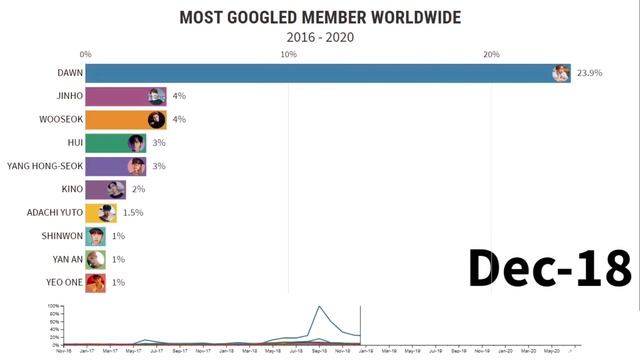 PENTAGON - Most Popular Member on Google (2016-2020) смотреть онлайн
