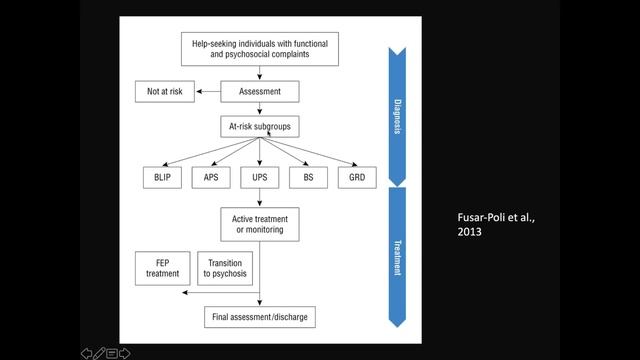Early Detection and Prevention of Psychotic Disorders: Ready for “Prime Time”? смотреть онлайн